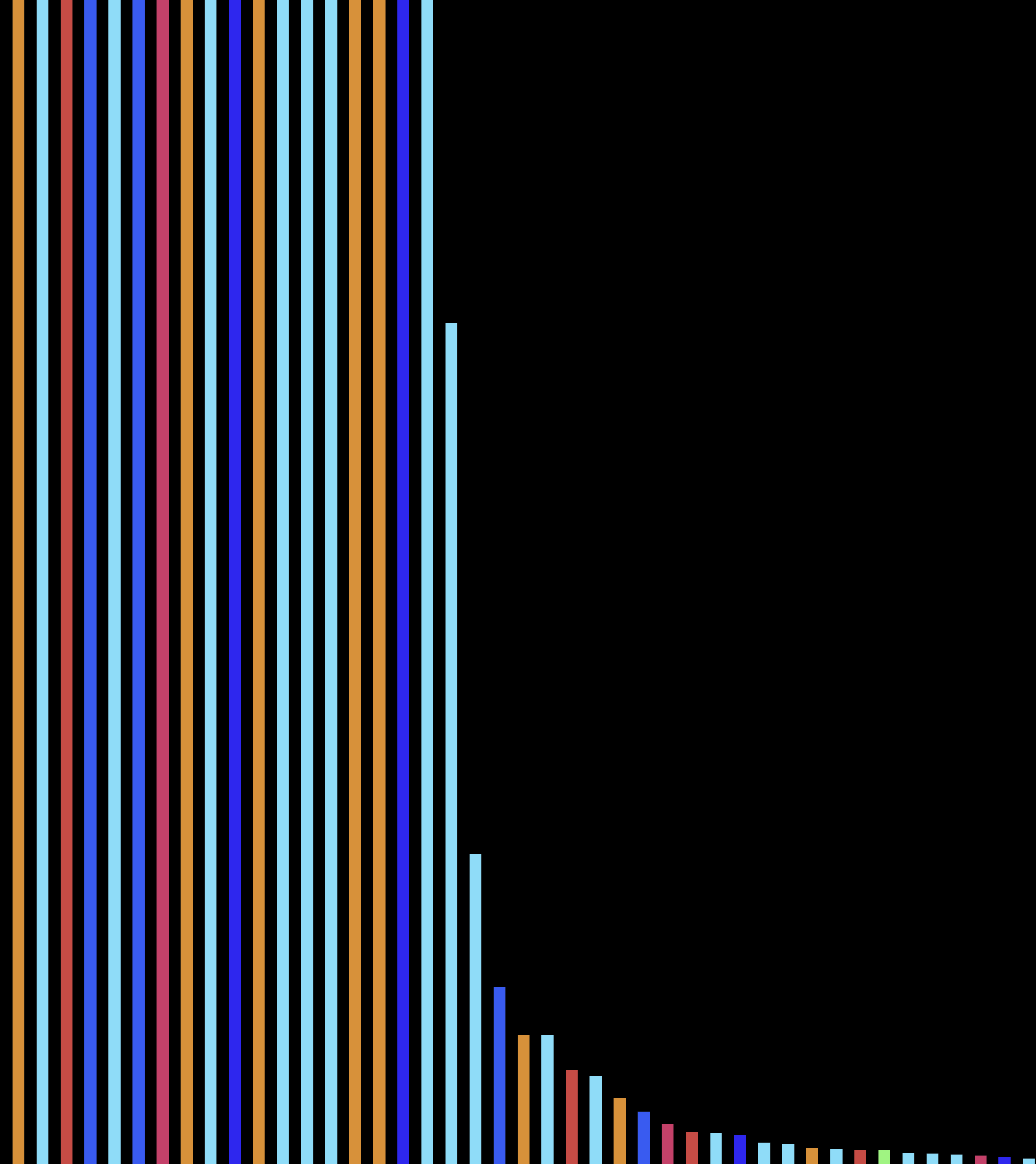 occurence on earth vizualized in a bar chart